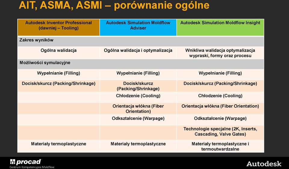 (Packing/Shrinkage) Docisk/skurcz (Packing/Shrinkage) Chłodzenie (Cooling) Orientacja włókna (Fiber Orientation) Odkształcenie (Warpage) Docisk/skurcz (Packing/Shrinkage) Chłodzenie (Cooling)