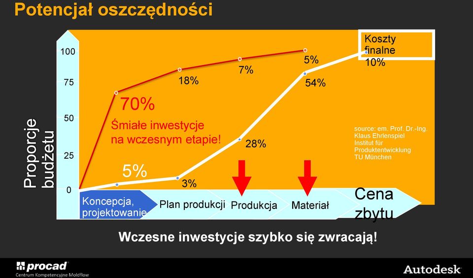 3% Plan produkcji 7% 28% Produkcja 5% 54% Materiał Koszty finalne 10% source: