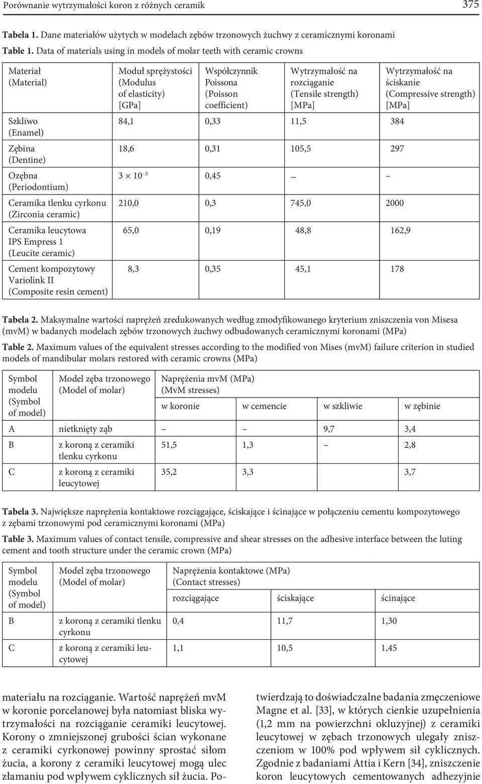 leucytowa IPS Empress 1 (Leucite ceramic) Cement kompozytowy Variolink II (Composite resin cement) Moduł sprężystości (Modulus of elasticity) [GPa] Współczynnik Poissona (Poisson coefficient)