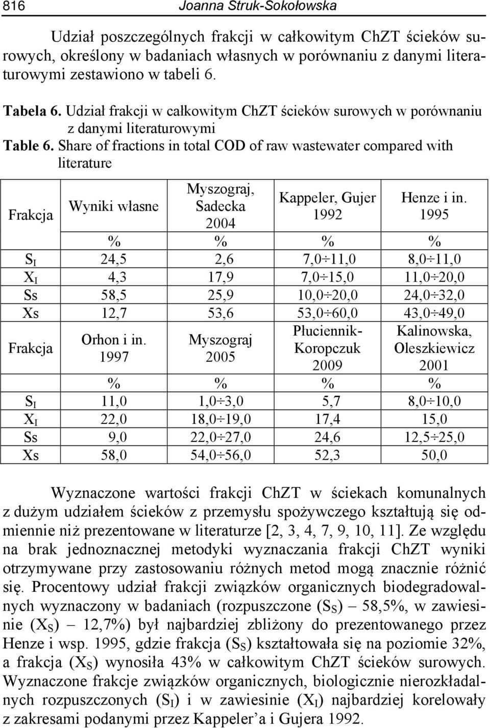 Share of fractions in total COD of raw wastewater compared with literature Frakcja Wyniki własne Myszograj, Sadecka 2004 Kappeler, Gujer 1992 Henze i in.