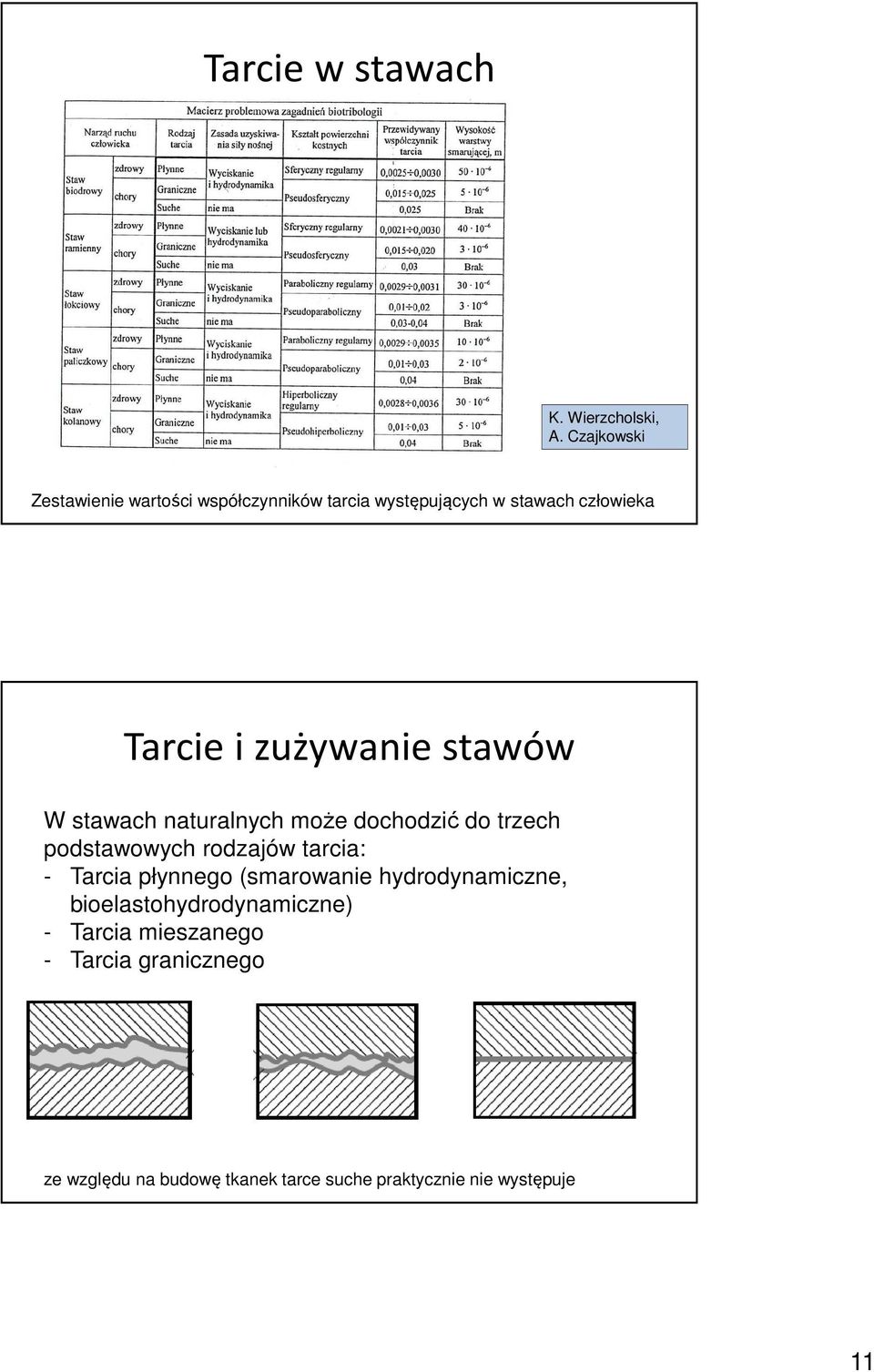 zużywanie stawów W stawach naturalnych może dochodzić do trzech podstawowych rodzajów tarcia: - Tarcia