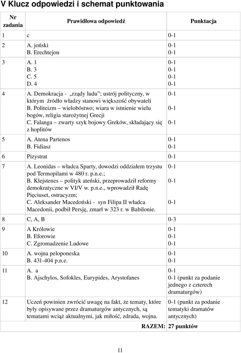 Falanga zwarty szyk bojowy Greków, składający się z hoplitów 5 A. Atena Partenos B. Fidiasz 6 Pizystrat 7 A. Leonidas władca Sparty, dowodzi oddziałem trzystu pod Termopilami w 480 r. p.n.e.; B.