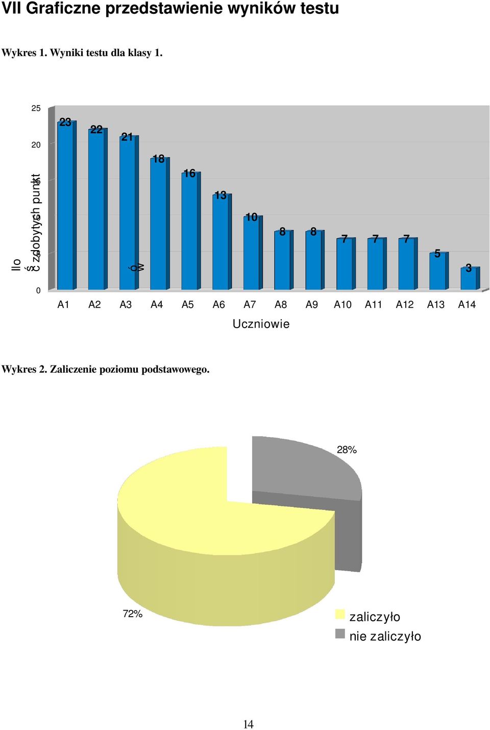 Ilo ś c zdobytych punkt 25 20 15 10 5 23 22 21 ó w 18 16 13 10 8 8 7 7 7