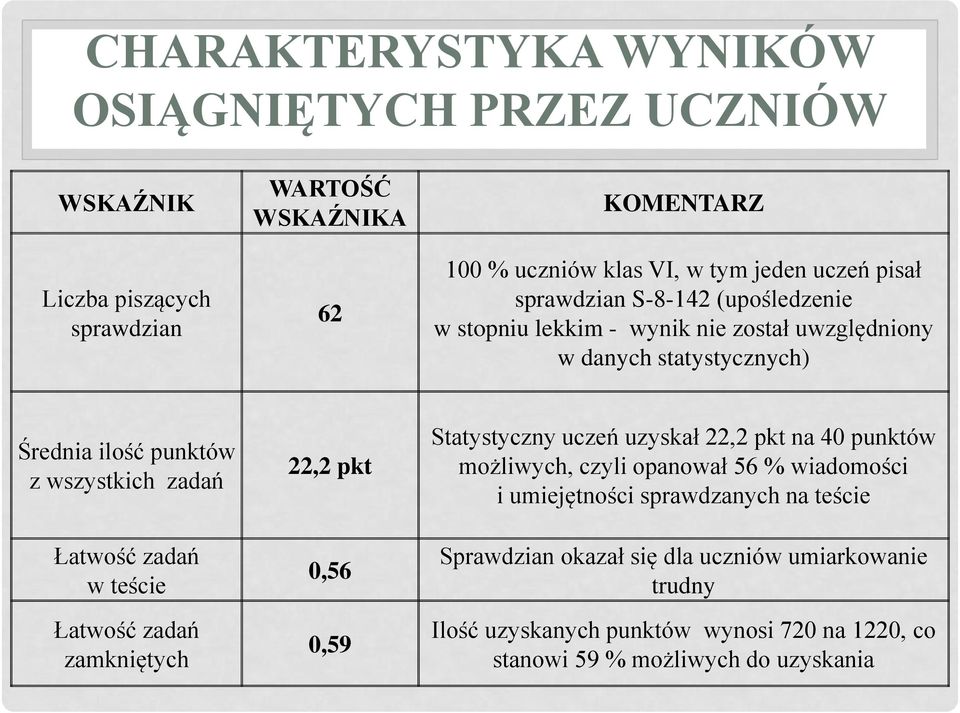 zadań w teście Łatwość zadań zamkniętych 22,2 pkt 0,56 0,59 Statystyczny uczeń uzyskał 22,2 pkt na 40 punktów możliwych, czyli opanował 56 % wiadomości i