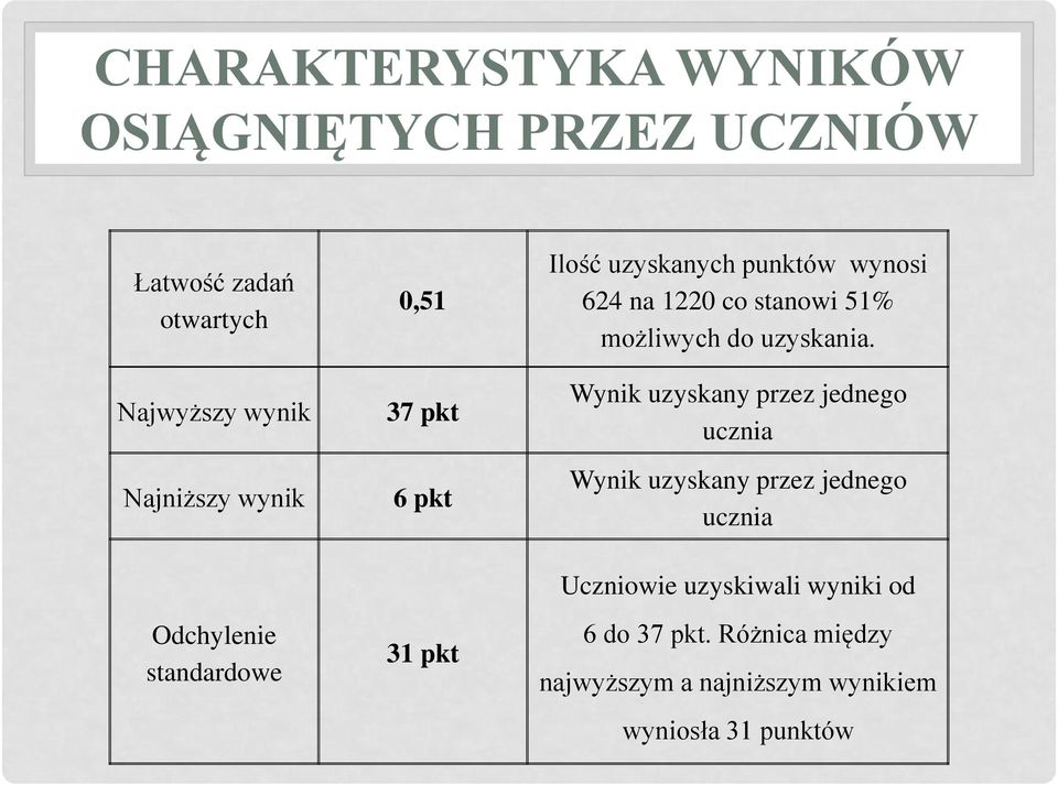 stanowi 51% możliwych do uzyskania.