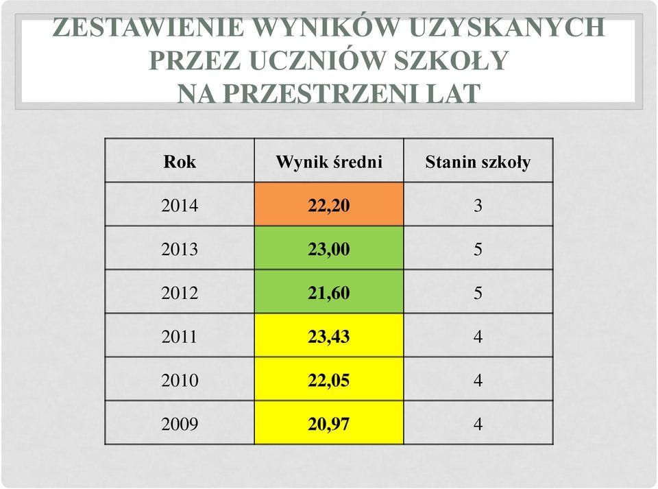 Stanin szkoły 2014 22,20 3 2013 23,00 5 2012