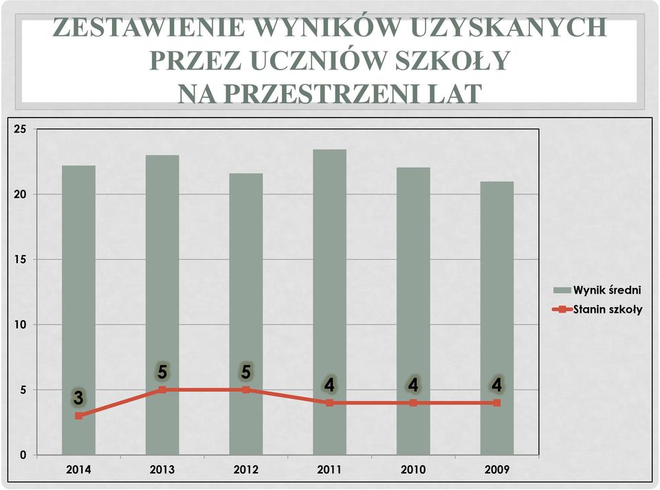 20 15 10 Wynik średni Stanin szkoły 5