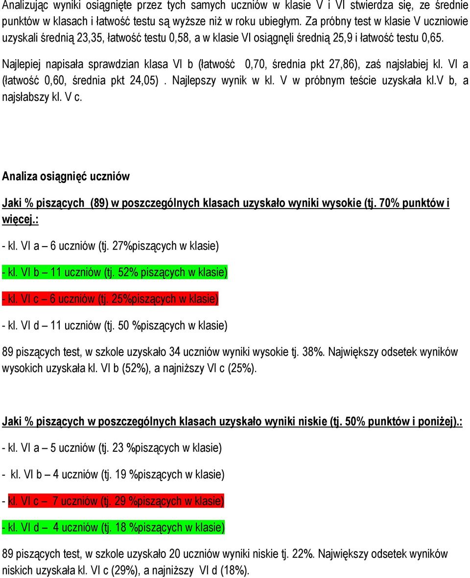 Najlepiej napisała sprawdzian klasa VI b (łatwość 0,70, średnia pkt 27,86), zaś najsłabiej kl. VI a (łatwość 0,60, średnia pkt 24,05). Najlepszy wynik w kl. V w próbnym teście uzyskała kl.