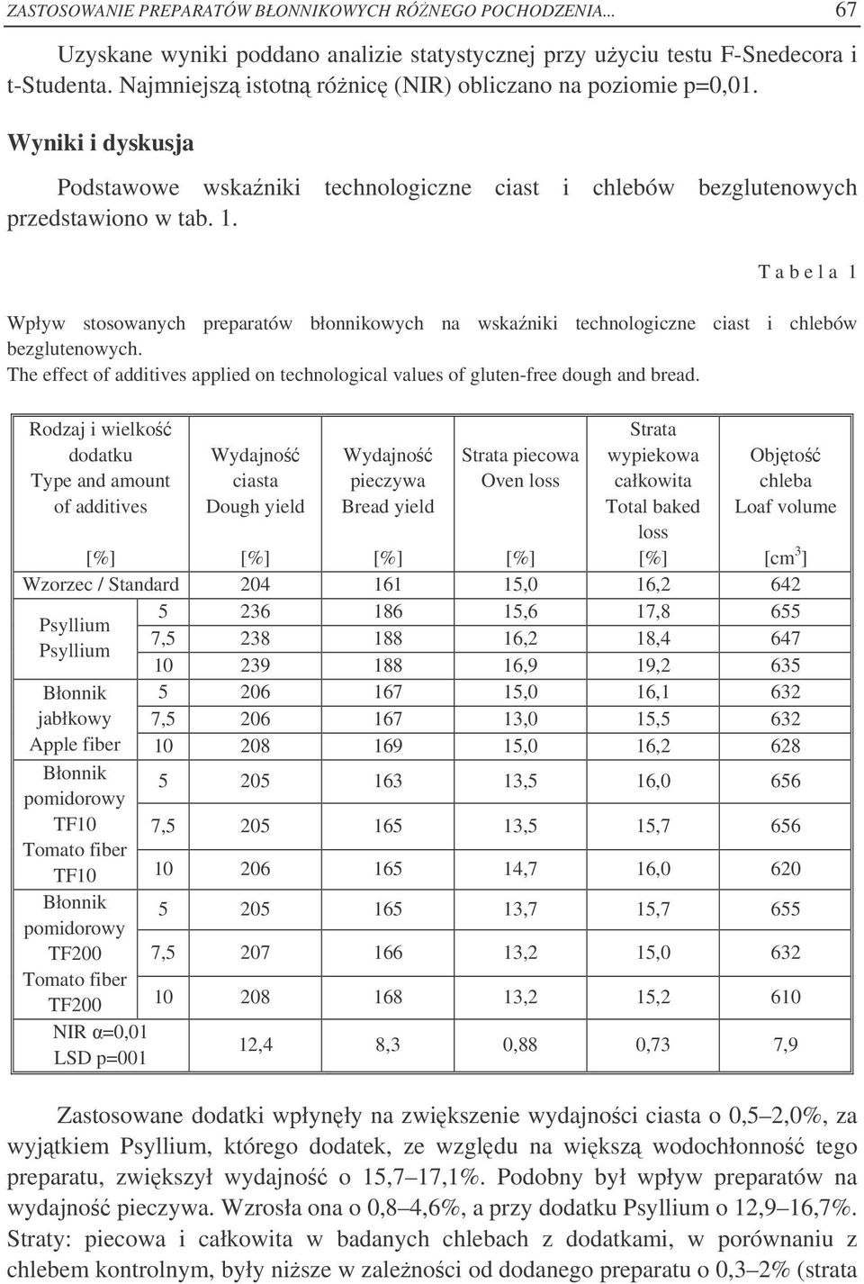 T a b e l a 1 Wpływ stosowanych preparatów błonnikowych na wskaniki technologiczne ciast i chlebów bezglutenowych.