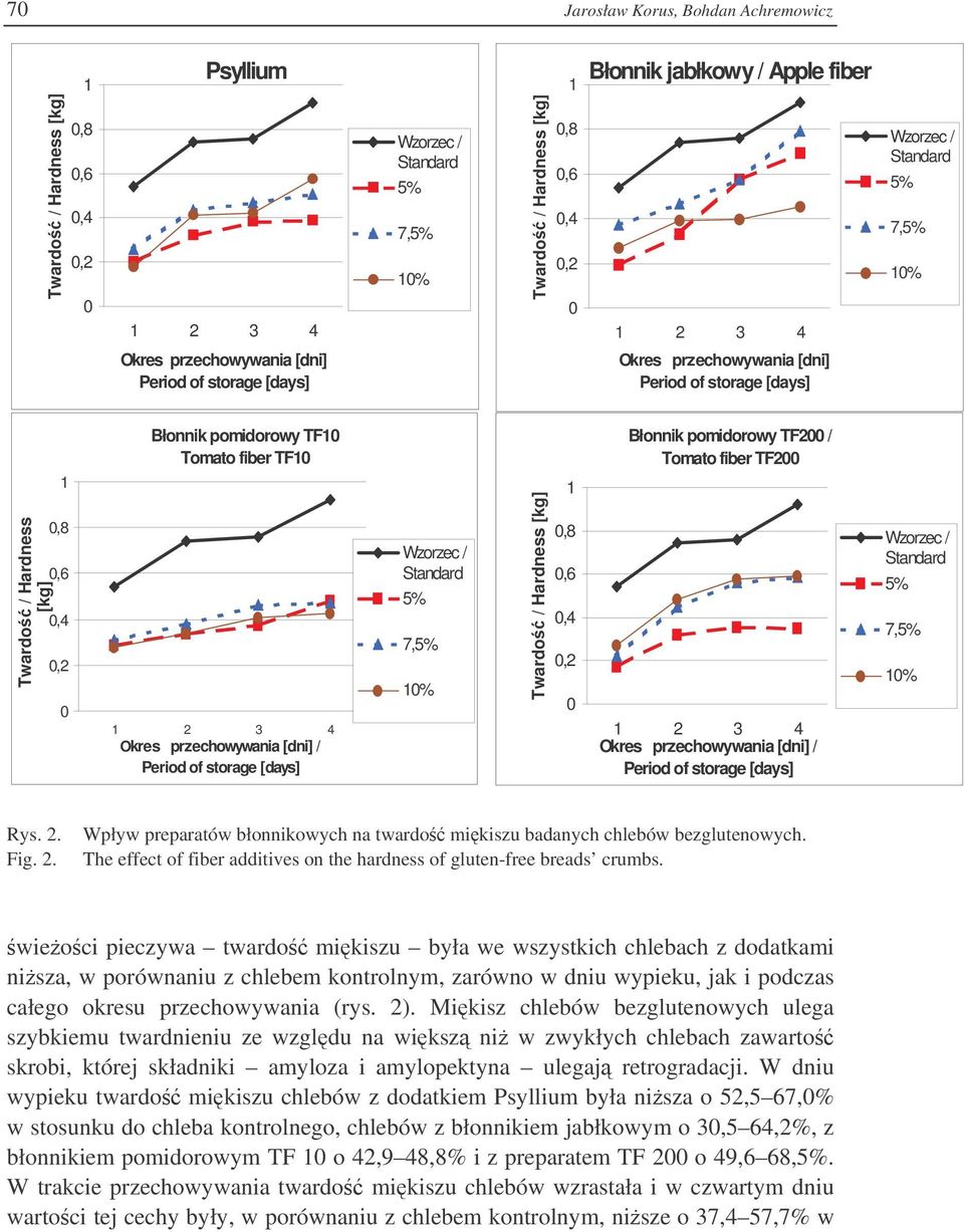 Błonnik pomidorowy TF10 Tomato fiber TF10 1 2 3 4 Okres przechowywania [dni] / Period of storage [days] Wzorzec / Standard 5% 7,5% 10% Twardo / Hardness [kg] 1 0,8 0,6 0,4 0,2 0 Błonnik pomidorowy