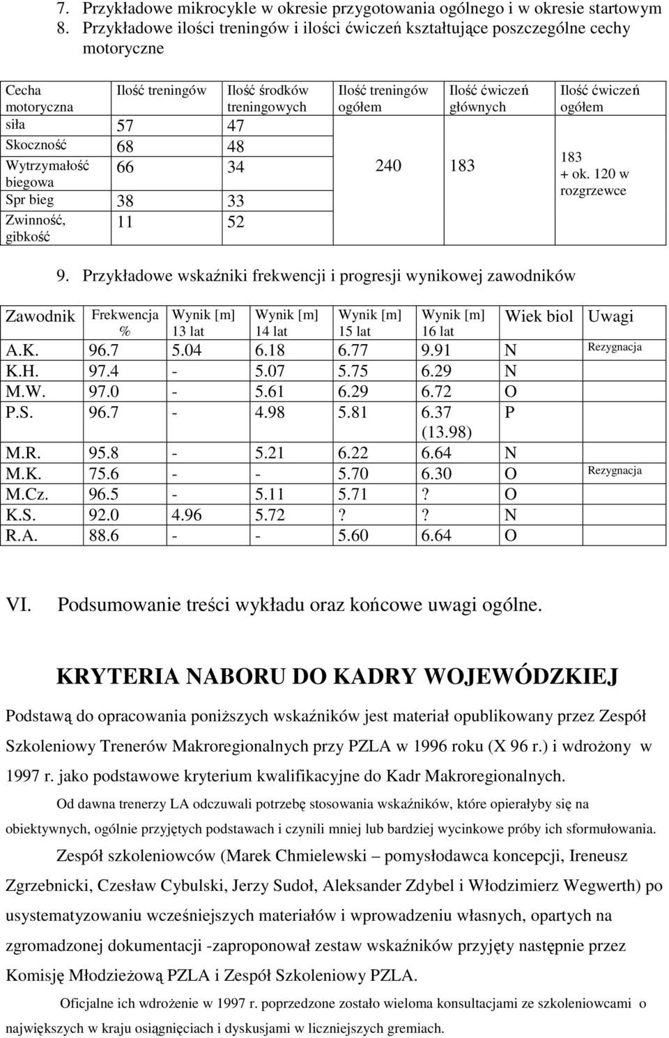 Zwinność, gibkość Ilość środków treningowych Ilość treningów ogółem 240 183 Ilość ćwiczeń głównych Ilość ćwiczeń ogółem 183 + ok. 120 w rozgrzewce 9.