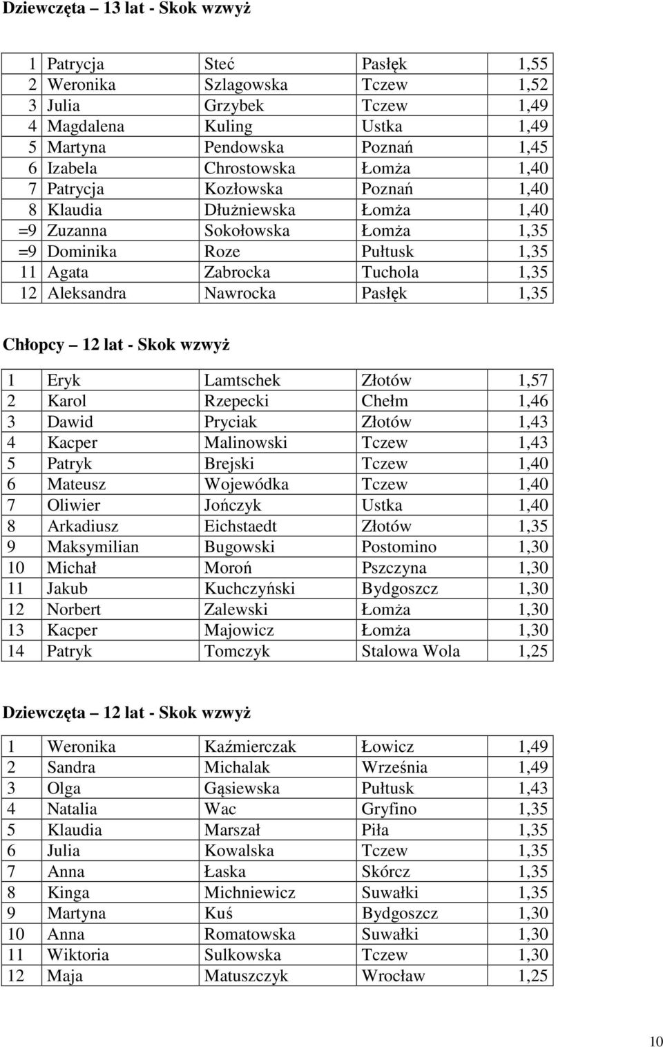 Nawrocka Pasłęk 1,35 Chłopcy 12 lat - Skok wzwyż 1 Eryk Lamtschek Złotów 1,57 2 Karol Rzepecki Chełm 1,46 3 Dawid Pryciak Złotów 1,43 4 Kacper Malinowski Tczew 1,43 5 Patryk Brejski Tczew 1,40 6