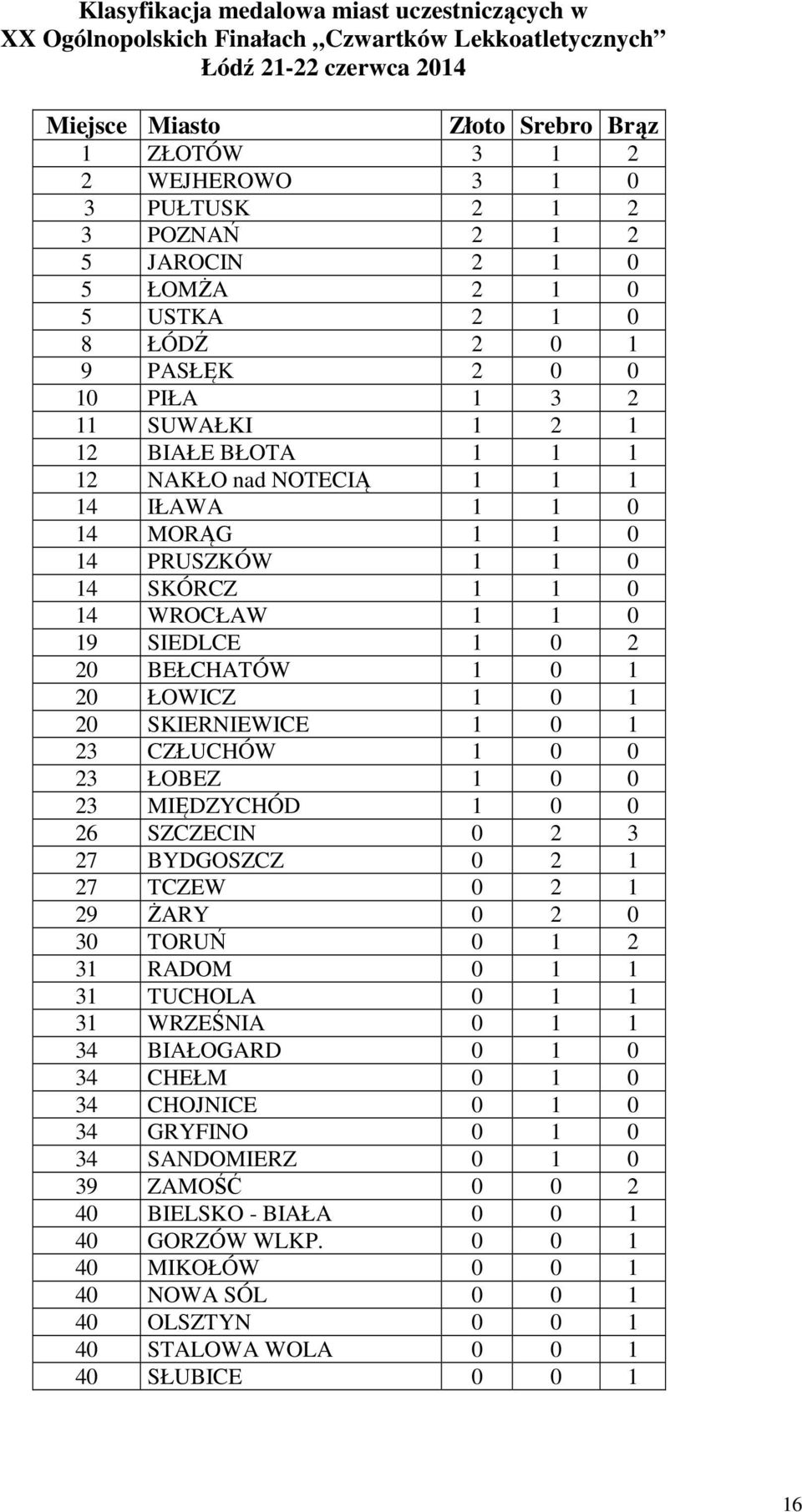 MORĄG 1 1 0 14 PRUSZKÓW 1 1 0 14 SKÓRCZ 1 1 0 14 WROCŁAW 1 1 0 19 SIEDLCE 1 0 2 20 BEŁCHATÓW 1 0 1 20 ŁOWICZ 1 0 1 20 SKIERNIEWICE 1 0 1 23 CZŁUCHÓW 1 0 0 23 ŁOBEZ 1 0 0 23 MIĘDZYCHÓD 1 0 0 26