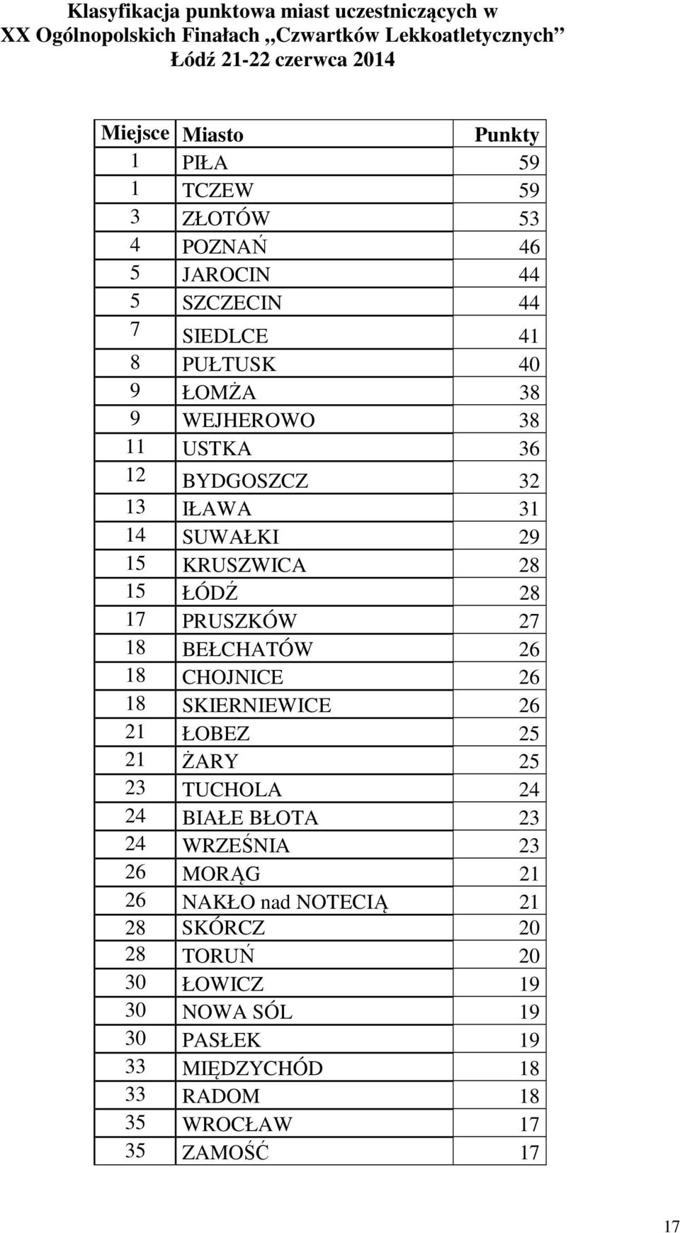 SUWAŁKI 29 15 KRUSZWICA 28 15 ŁÓDŹ 28 17 PRUSZKÓW 27 18 BEŁCHATÓW 26 18 CHOJNICE 26 18 SKIERNIEWICE 26 21 ŁOBEZ 25 21 ŻARY 25 23 TUCHOLA 24 24 BIAŁE BŁOTA 23 24