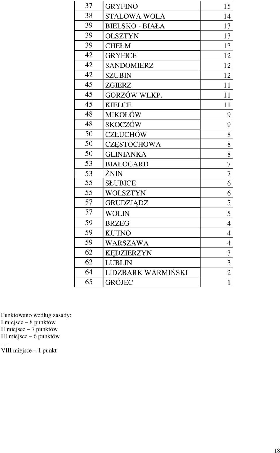 11 45 KIELCE 11 48 MIKOŁÓW 9 48 SKOCZÓW 9 50 CZŁUCHÓW 8 50 CZĘSTOCHOWA 8 50 GLINIANKA 8 53 BIAŁOGARD 7 53 ŻNIN 7 55 SŁUBICE 6 55