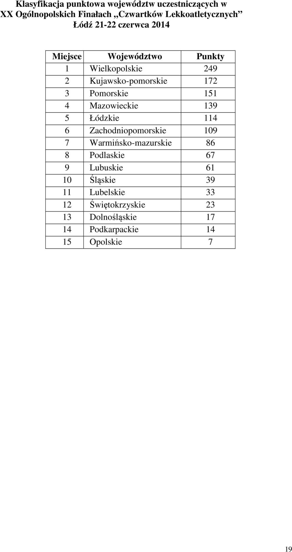 151 4 Mazowieckie 139 5 Łódzkie 114 6 Zachodniopomorskie 109 7 Warmińsko-mazurskie 86 8 Podlaskie 67 9