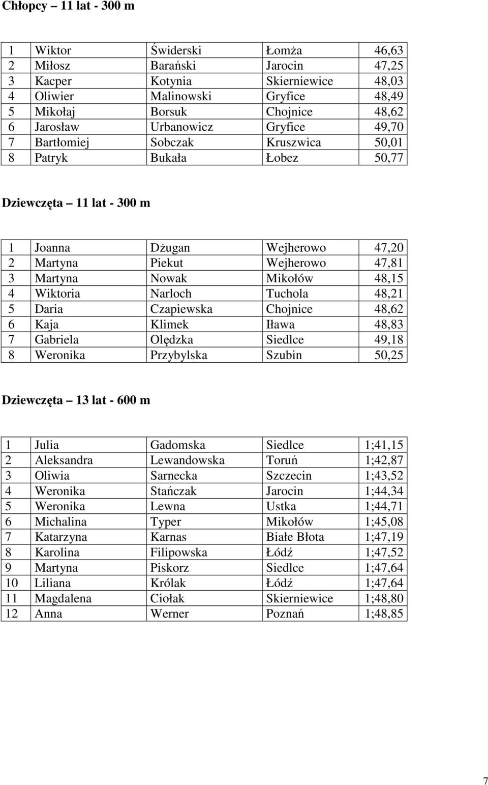 Mikołów 48,15 4 Wiktoria Narloch Tuchola 48,21 5 Daria Czapiewska Chojnice 48,62 6 Kaja Klimek Iława 48,83 7 Gabriela Olędzka Siedlce 49,18 8 Weronika Przybylska Szubin 50,25 Dziewczęta 13 lat - 600