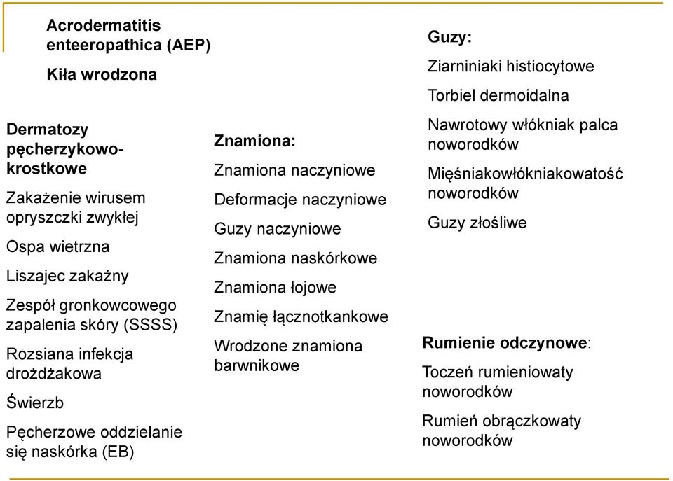 naczyniowe Guzy naczyniowe Znamiona naskórkowe Znamiona łojowe Znamię łącznotkankowe Wrodzone znamiona barwnikowe Guzy: Ziarniniaki histiocytowe Torbiel