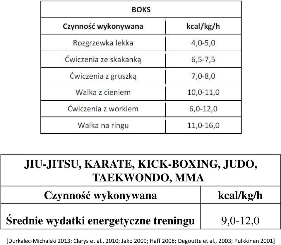 treningu 9,0-12,0 [Durkalec-Michalski 2013; Clarys et al.