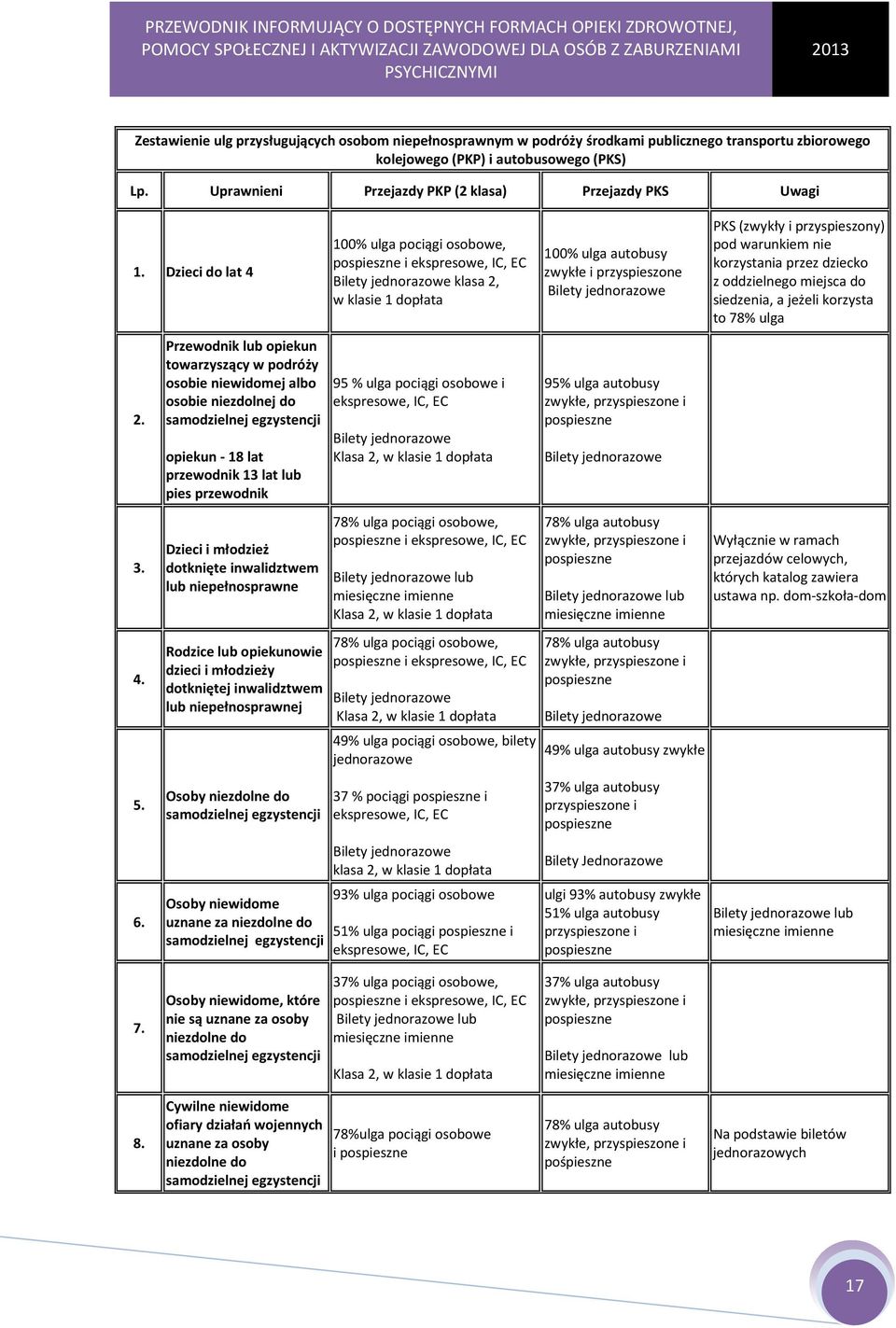 Przewodnik lub opiekun towarzyszący w podróży osobie niewidomej albo osobie niezdolnej do samodzielnej egzystencji opiekun - 18 lat przewodnik 13 lat lub pies przewodnik Dzieci i młodzież dotknięte