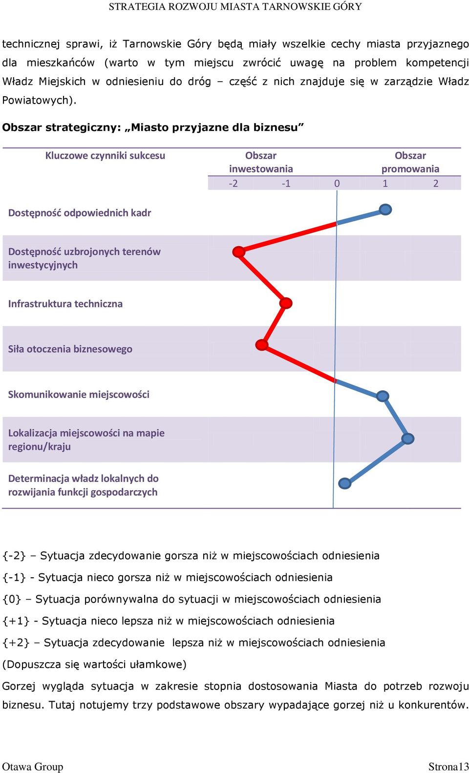 Obszar strategiczny: Miasto przyjazne dla biznesu Kluczowe czynniki sukcesu Obszar inwestowania Obszar promowania -2-1 0 1 2 Dostępność odpowiednich kadr Dostępność uzbrojonych terenów inwestycyjnych