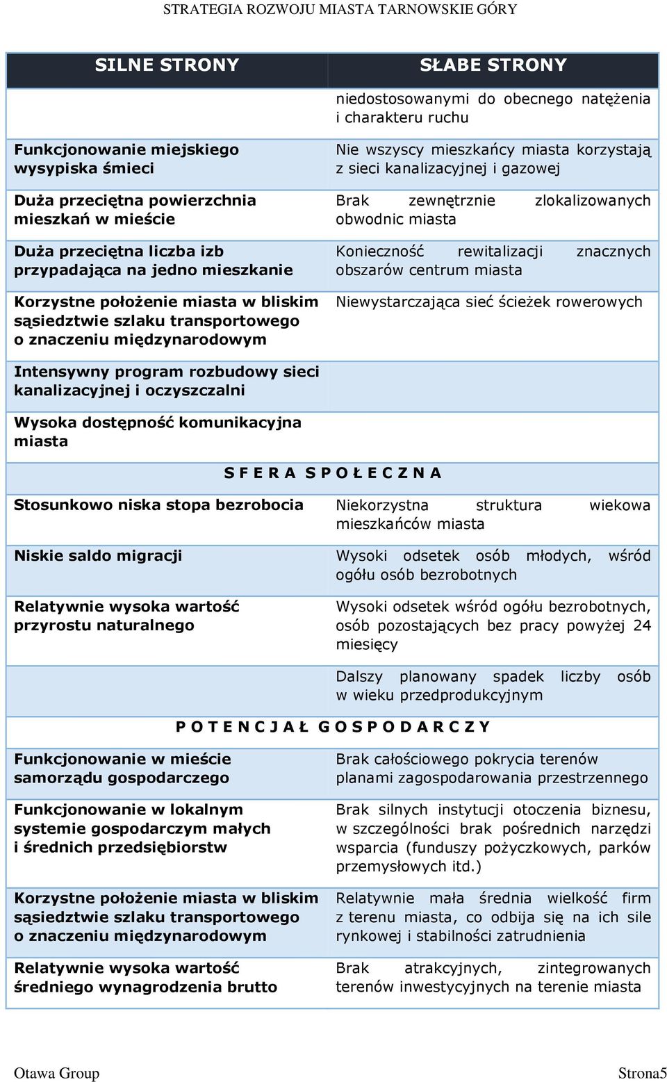 i gazowej Brak zewnętrznie zlokalizowanych obwodnic miasta Konieczność rewitalizacji znacznych obszarów centrum miasta Niewystarczająca sieć ścieżek rowerowych Intensywny program rozbudowy sieci