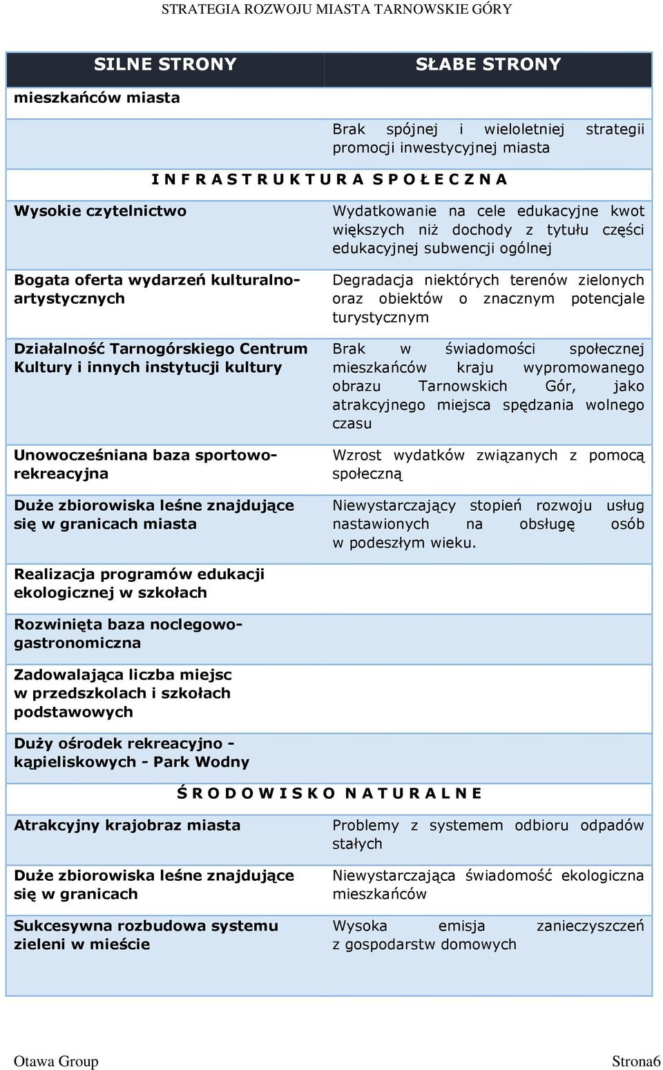 miasta Wydatkowanie na cele edukacyjne kwot większych niż dochody z tytułu części edukacyjnej subwencji ogólnej Degradacja niektórych terenów zielonych oraz obiektów o znacznym potencjale