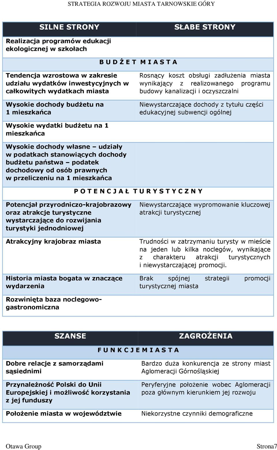 edukacyjnej subwencji ogólnej Wysokie wydatki budżetu na 1 mieszkańca Wysokie dochody własne udziały w podatkach stanowiących dochody budżetu państwa podatek dochodowy od osób prawnych w przeliczeniu