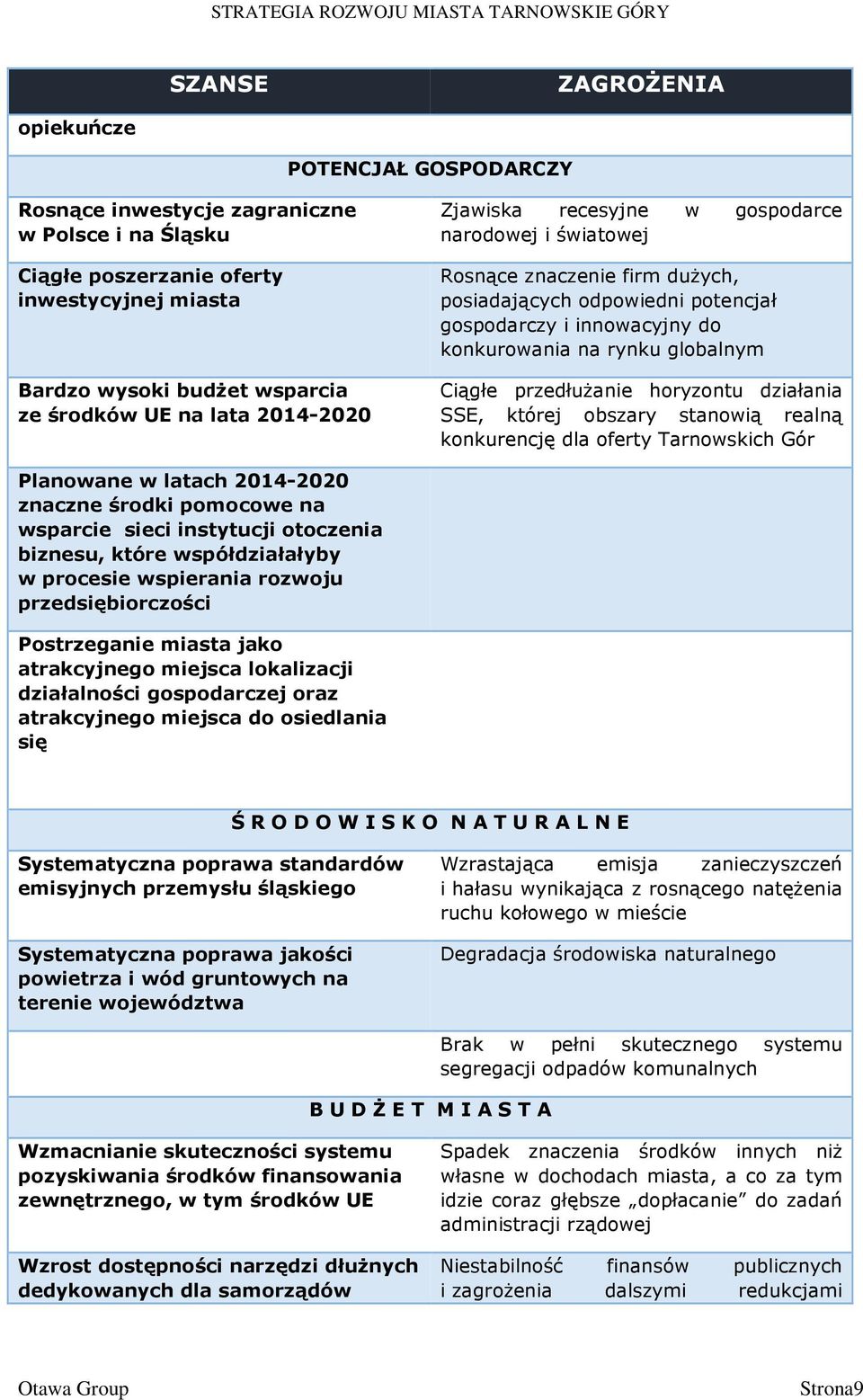 Ciągłe przedłużanie horyzontu działania SSE, której obszary stanowią realną konkurencję dla oferty Tarnowskich Gór Planowane w latach 2014-2020 znaczne środki pomocowe na wsparcie sieci instytucji