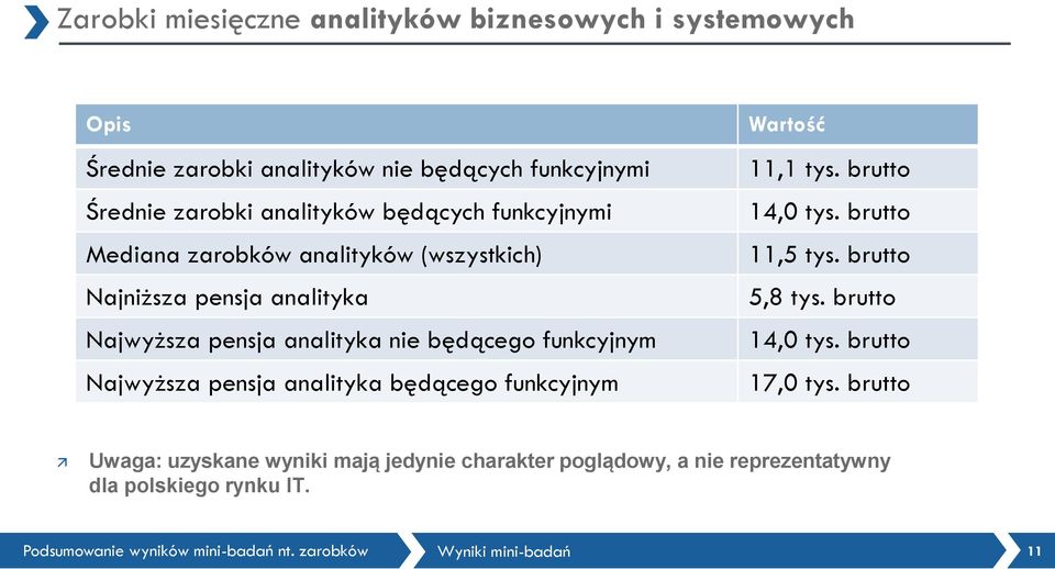 Najwyższa pensja analityka będącego funkcyjnym Wartość 11,1 tys. brutto 14,0 tys. brutto 11,5 tys. brutto 5,8 tys. brutto 14,0 tys. brutto 17,0 tys.