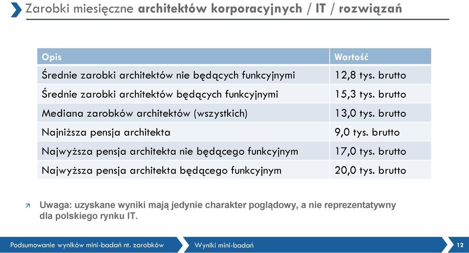 będącego funkcyjnym Najwyższa pensja architekta będącego funkcyjnym Wartość 12,8 tys. brutto 15,3 tys. brutto 13,0 tys. brutto 9,0 tys.