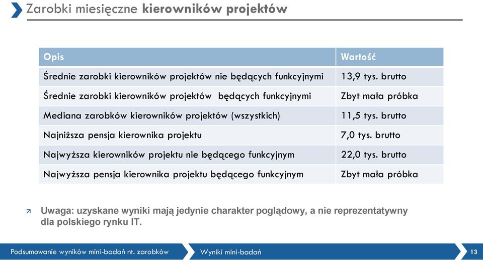 będącego funkcyjnym Najwyższa pensja kierownika projektu będącego funkcyjnym Wartość 13,9 tys. brutto Zbyt mała próbka 11,5 tys. brutto 7,0 tys.