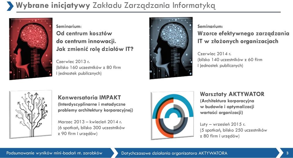 (blisko 140 uczestników z 60 firm i jednostek publicznych) Konwersatoria IMPAKT (Interdyscyplinarne i metodyczne problemy architektury korporacyjnej) Marzec 2013 kwiecień 2014 r.