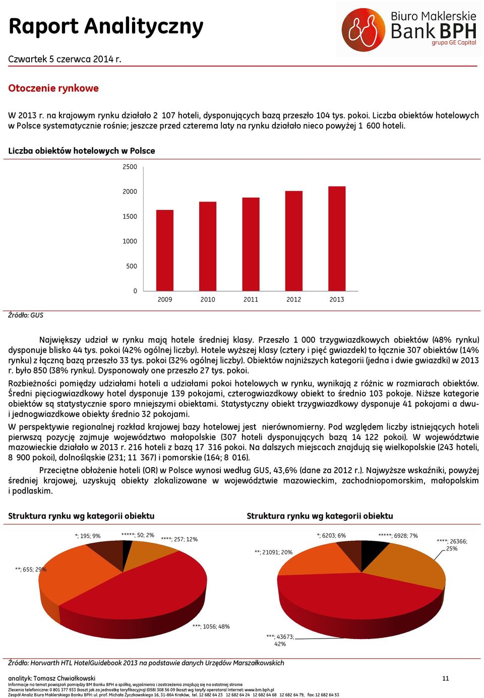Liczba obiektów hotelowych w Polsce 2500 2000 1500 00 500 0 20 20 20 20 20 Źródło: GUS Największy udział w rynku mają hotele średniej klasy.