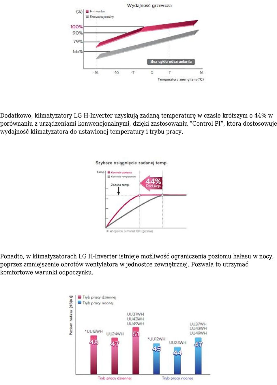 ustawionej temperatury i trybu pracy.