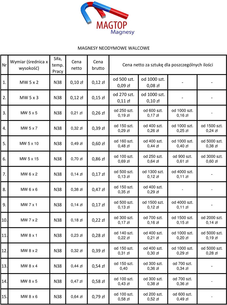 0,61 od 3000 szt. 0,60 7. MW 6 x 2 N38 0,14 0,17 0,13 od 1300 szt. 0,12 0,11 8. MW 6 x 6 N38 0,38 0,47 0,35 0,29 9. MW 7 x 1 N38 0,14 0,17 0,13 0,12 0,11 10.