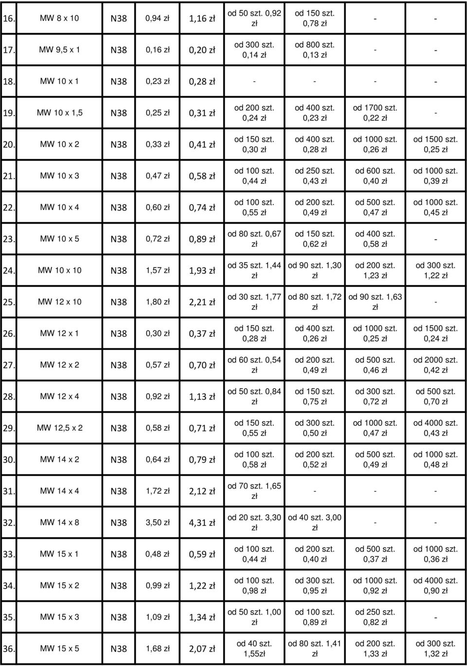 MW 10 x 10 N38 1,57 1,93 od 35 szt. 1,44 od 90 szt. 1,30 1,23 1,22 25. MW 12 x 10 N38 1,80 2,21 od 30 szt. 1,77 od 80 szt. 1,72 od 90 szt. 1,63 26. MW 12 x 1 N38 0,30 0,37 0,28 0,26 0,25 0,24 27.