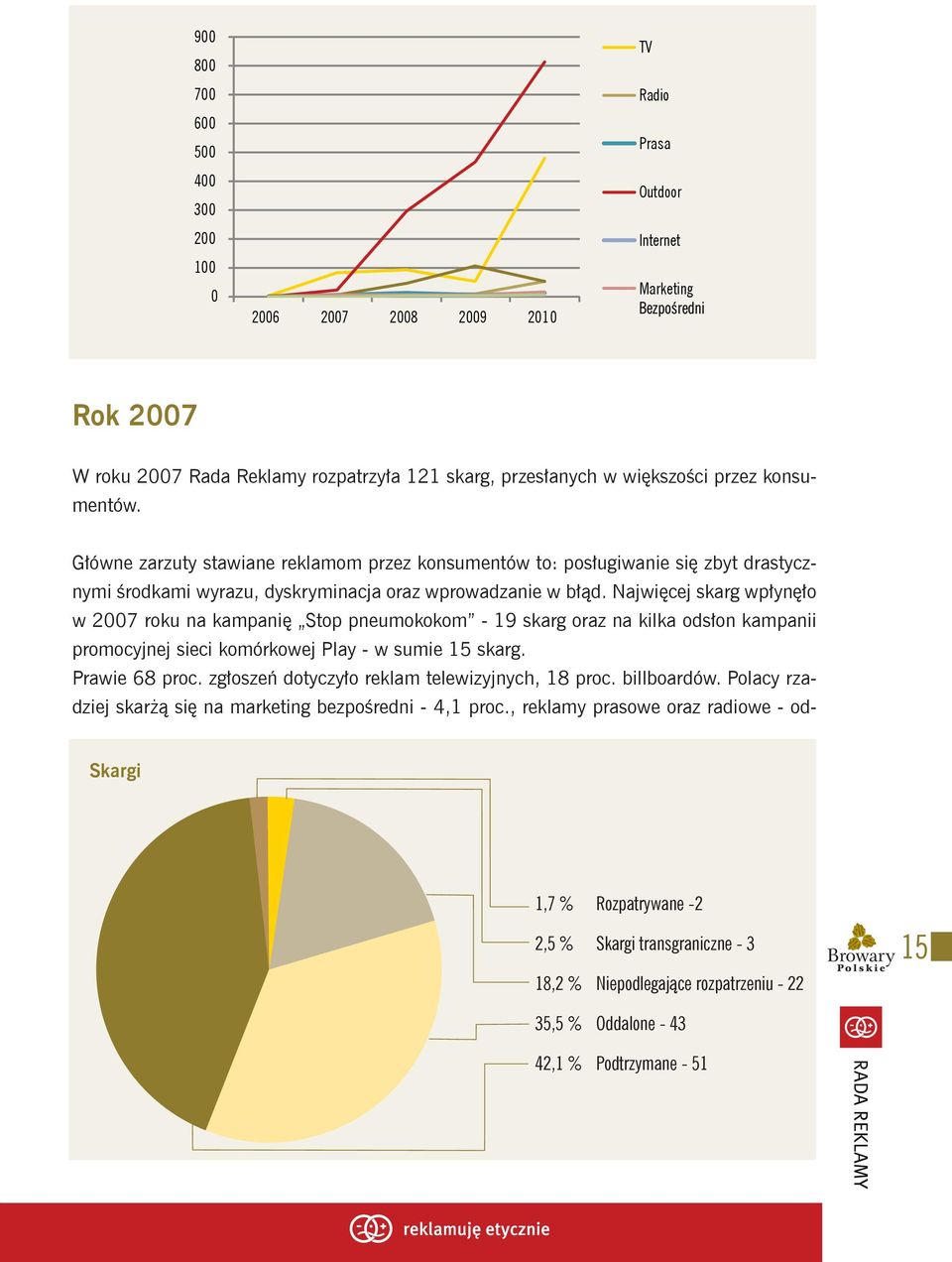 Najwięcej skarg wpłynęło w 2007 roku na kampanię Stop pneumokokom - 19 skarg oraz na kilka odsłon kampanii promocyjnej sieci komórkowej Play - w sumie 15 skarg. Prawie 68 proc.