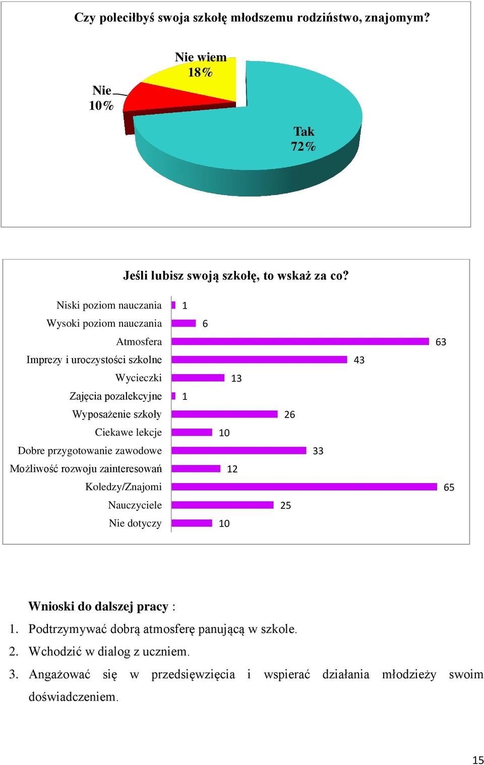 Dobre przygotowanie zawodowe Możliwość rozwoju zainteresowań Koledzy/Znajomi Nauczyciele Nie dotyczy 1 1 6 13 10 12 10 26 25 33 43 63 65 Wnioski do dalszej