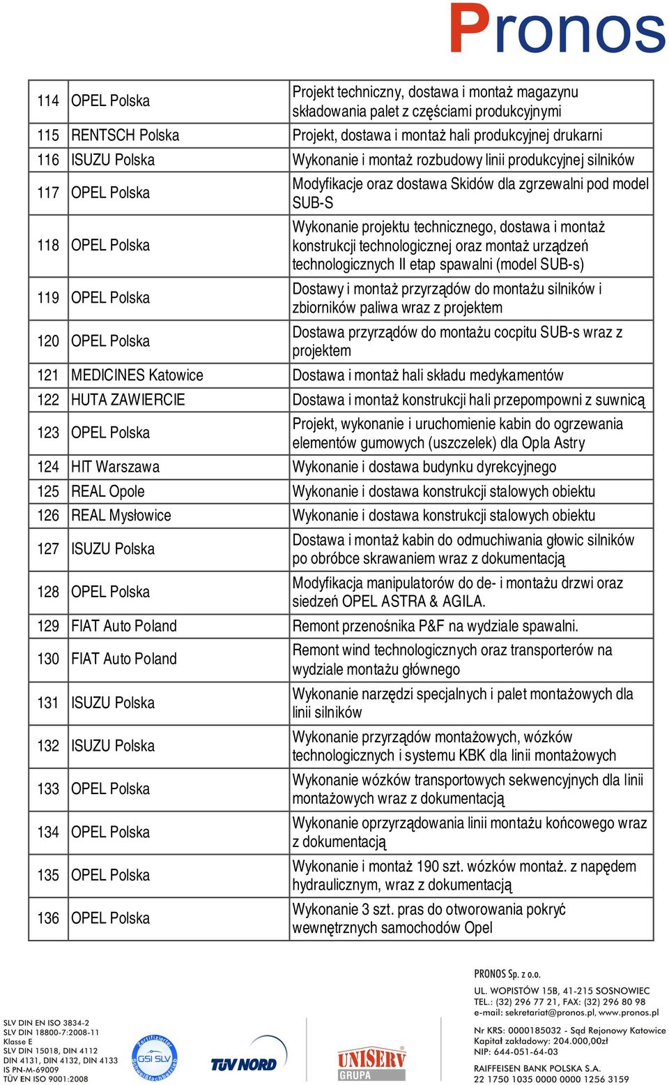 projektu technicznego, dostawa i monta konstrukcji technologicznej oraz monta urzdze technologicznych II etap spawalni (model SUB-s) Dostawy i monta przyrzdów do montau silników i zbiorników paliwa