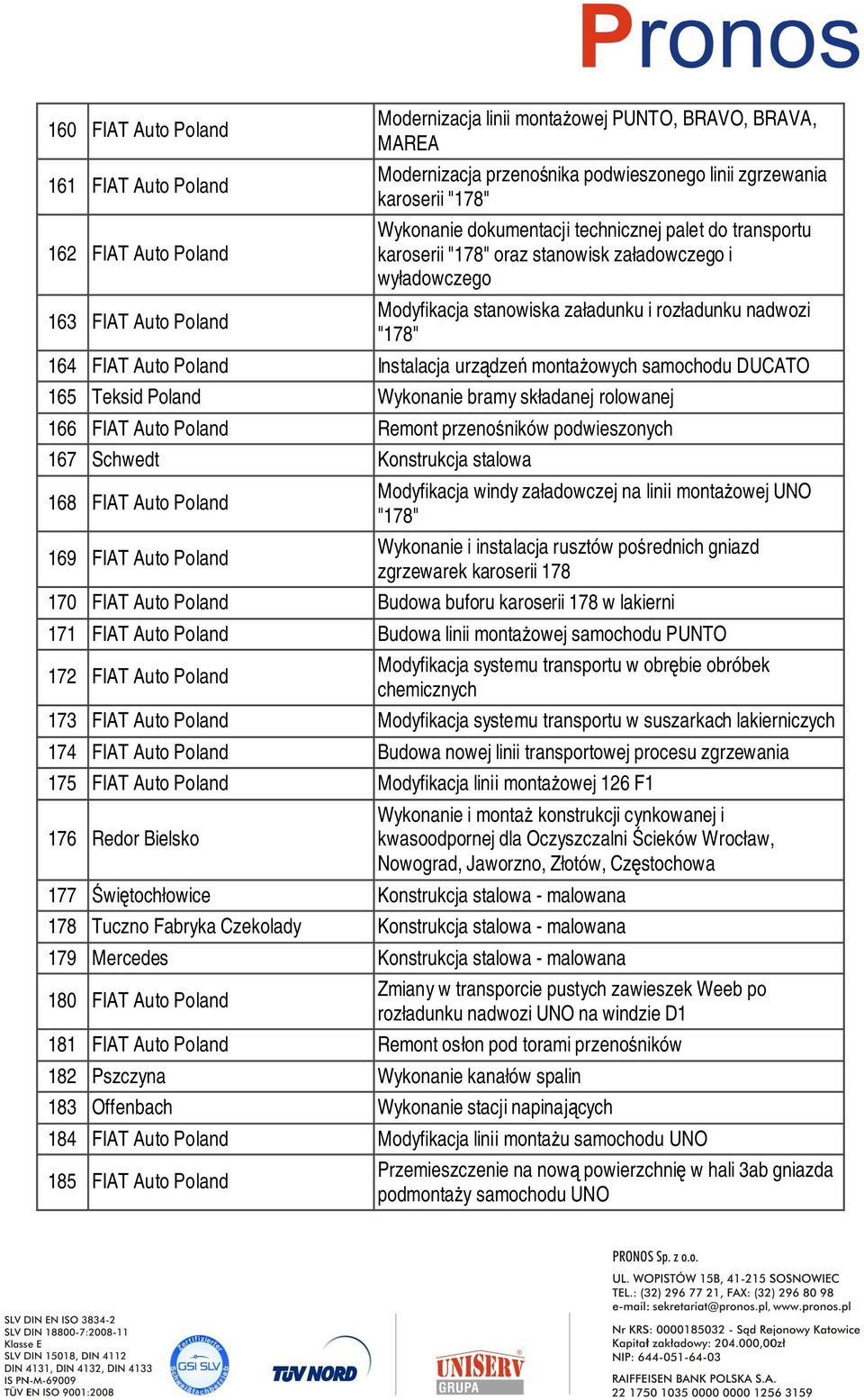 Auto Poland Instalacja urzdze montaowych samochodu DUCATO 165 Teksid Poland Wykonanie bramy składanej rolowanej 166 FIAT Auto Poland Remont przenoników podwieszonych 167 Schwedt Konstrukcja stalowa