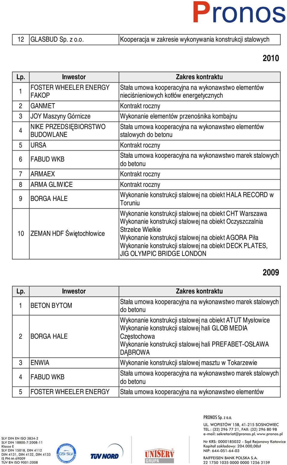 Wykonanie elementów przenonika kombajnu 4 NIKE PRZEDSIBIORSTWO BUDOWLANE 5 URSA Kontrakt roczny 6 FABUD WKB 7 ARMAEX Kontrakt roczny 8 ARMA GLIWICE Kontrakt roczny 9 BORGA HALE 10 ZEMAN HDF