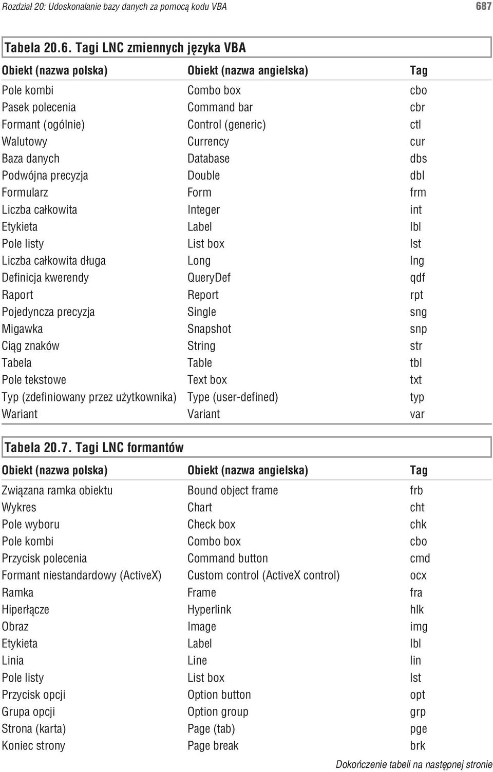 Tagi LNC zmiennych jêzyka VBA Obiekt (nazwa polska) Obiekt (nazwa angielska) Tag Pole kombi Combo box cbo Pasek polecenia Command bar cbr Formant (ogólnie) Control (generic) ctl Walutowy Currency cur