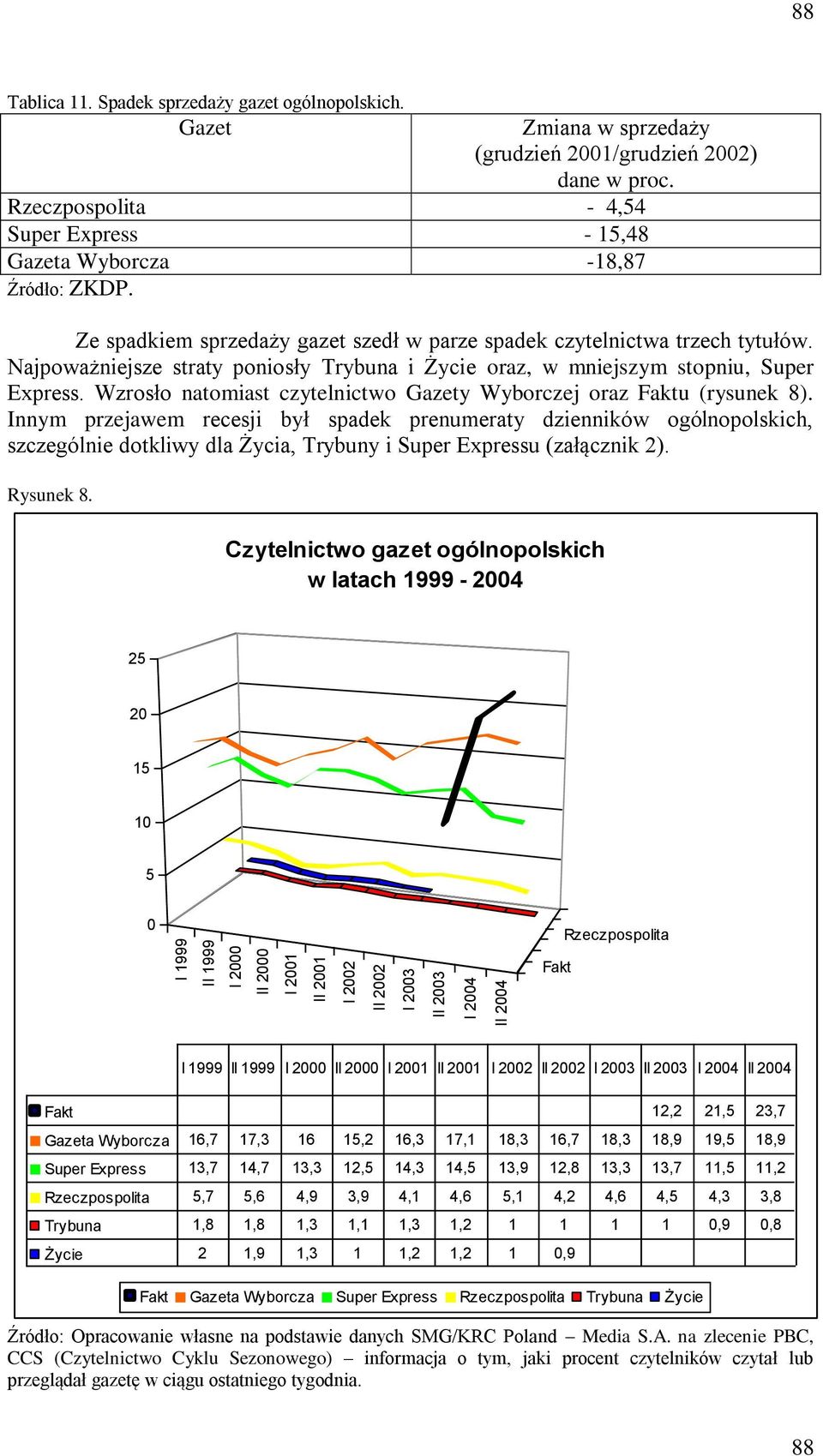 Ze spadkiem sprzedaży gazet szedł w parze spadek czytelnictwa trzech tytułów. Najpoważniejsze straty poniosły Trybuna i Życie oraz, w mniejszym stopniu, Super Express.