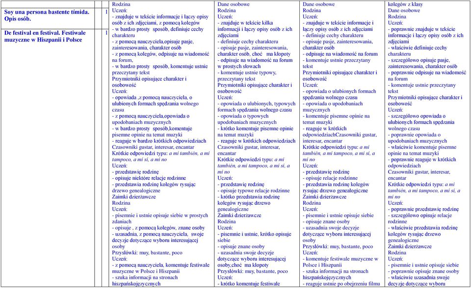 nauczyciela,opisuje pasje, zainteresowania, charakter osób - z pomocą kolegów, odpisuje na wiadomość na forum, - w bardzo prosty, komentuje ustnie przeczytany tekst Przymiotniki opisujące charakter i