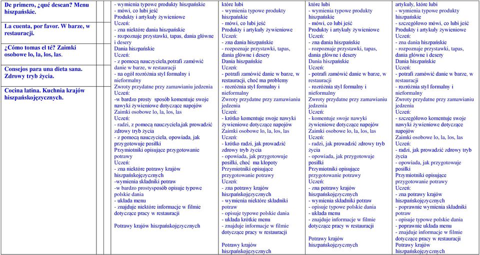 - wymienia typowe produkty - mówi, co lubi jeść Produkty i artykuły żywieniowe - zna niektóre dania - rozpoznaje przystawki, tapas, dania główne i desery Dania - z pomocą nauczyciela,potrafi zamówić