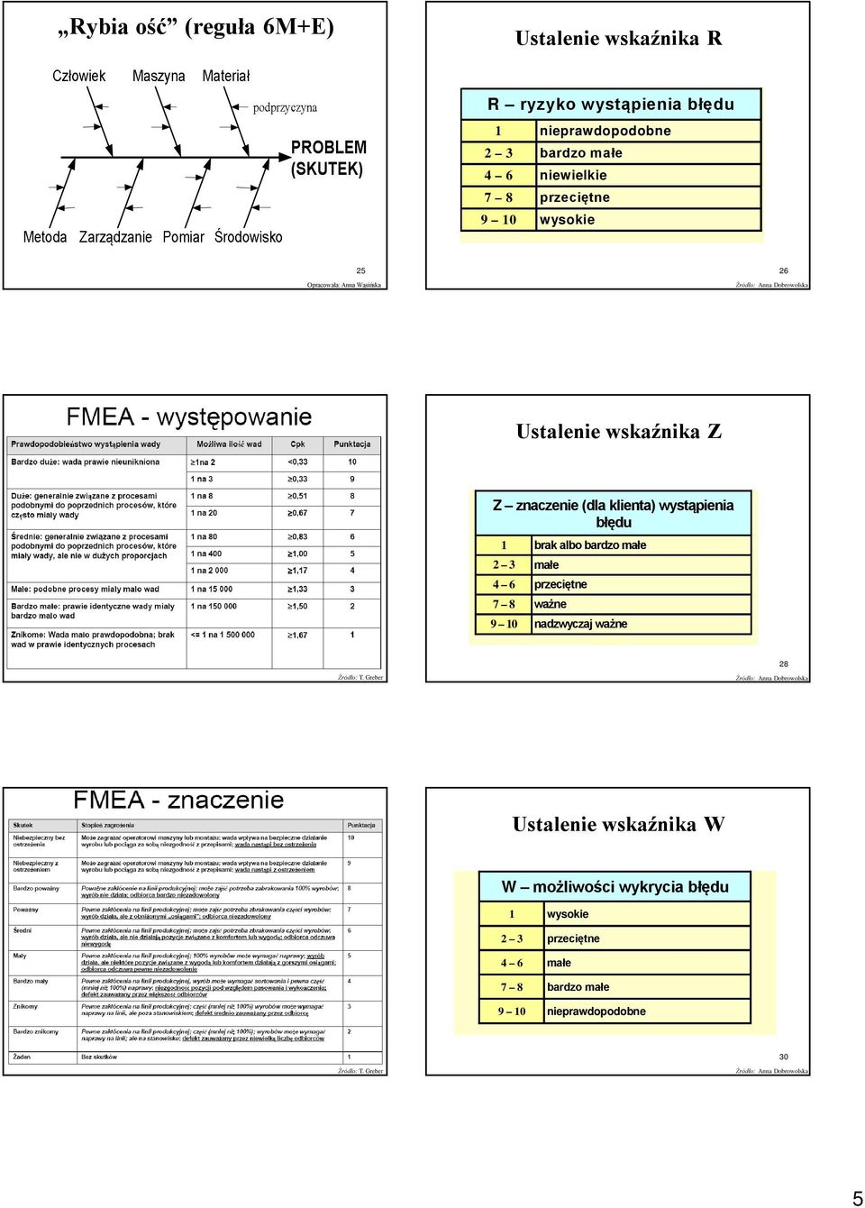 (dla klienta) wystąpienia brak albo bardzo małe małe przeciętne 7 ważne 9 nadzwyczaj ważne 7