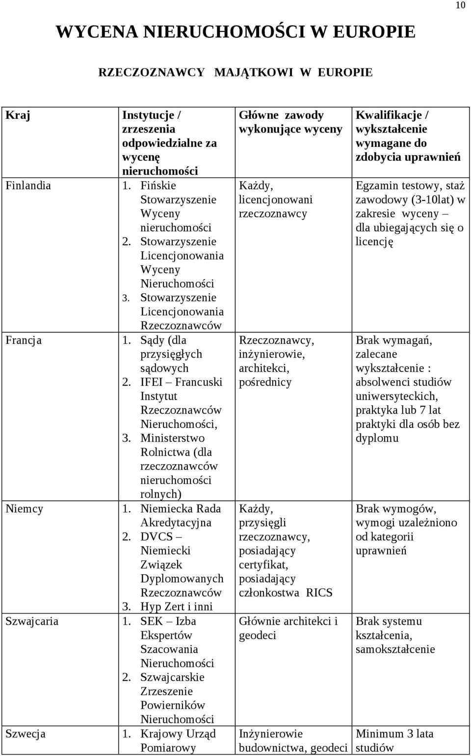 IFEI Francuski Instytut Rzeczoznawców Nieruchomości, 3. Ministerstwo Rolnictwa (dla rzeczoznawców nieruchomości rolnych) 1. Niemiecka Rada Akredytacyjna 2.