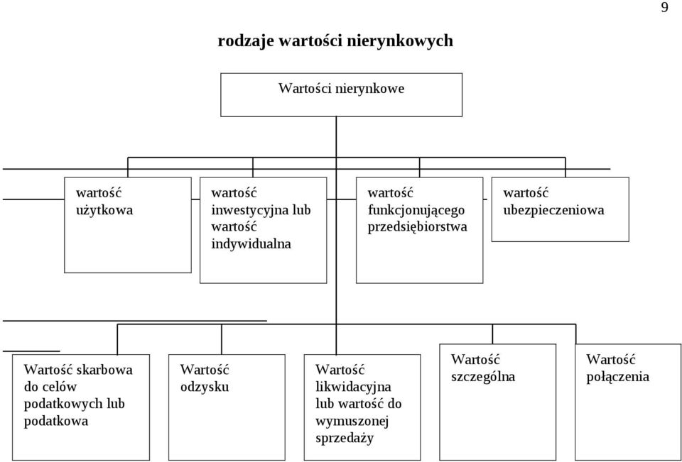 Wartość odzysku wartość funkcjonującego przedsiębiorstwa Wartość likwidacyjna lub