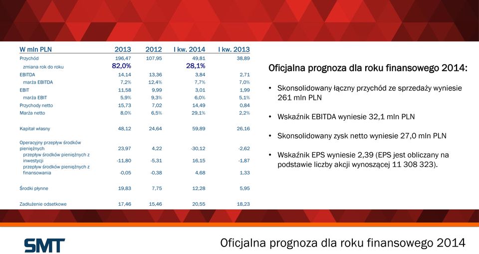 Przychody netto 15,73 7,02 14,49 0,84 Marża netto 8,0% 6,5% 29,1% 2,2% Kapitał własny 48,12 24,64 59,89 26,16 Operacyjny przepływ środków pieniężnych 23,97 4,22-30,12-2,62 przepływ środków